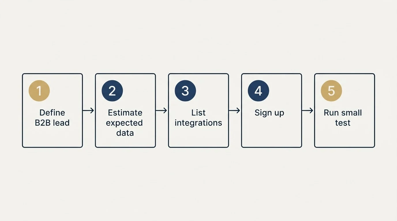 Step sequence: Getting Started Checklist (Define B2B lead, Estimate expected data, List integrations, Sign up)