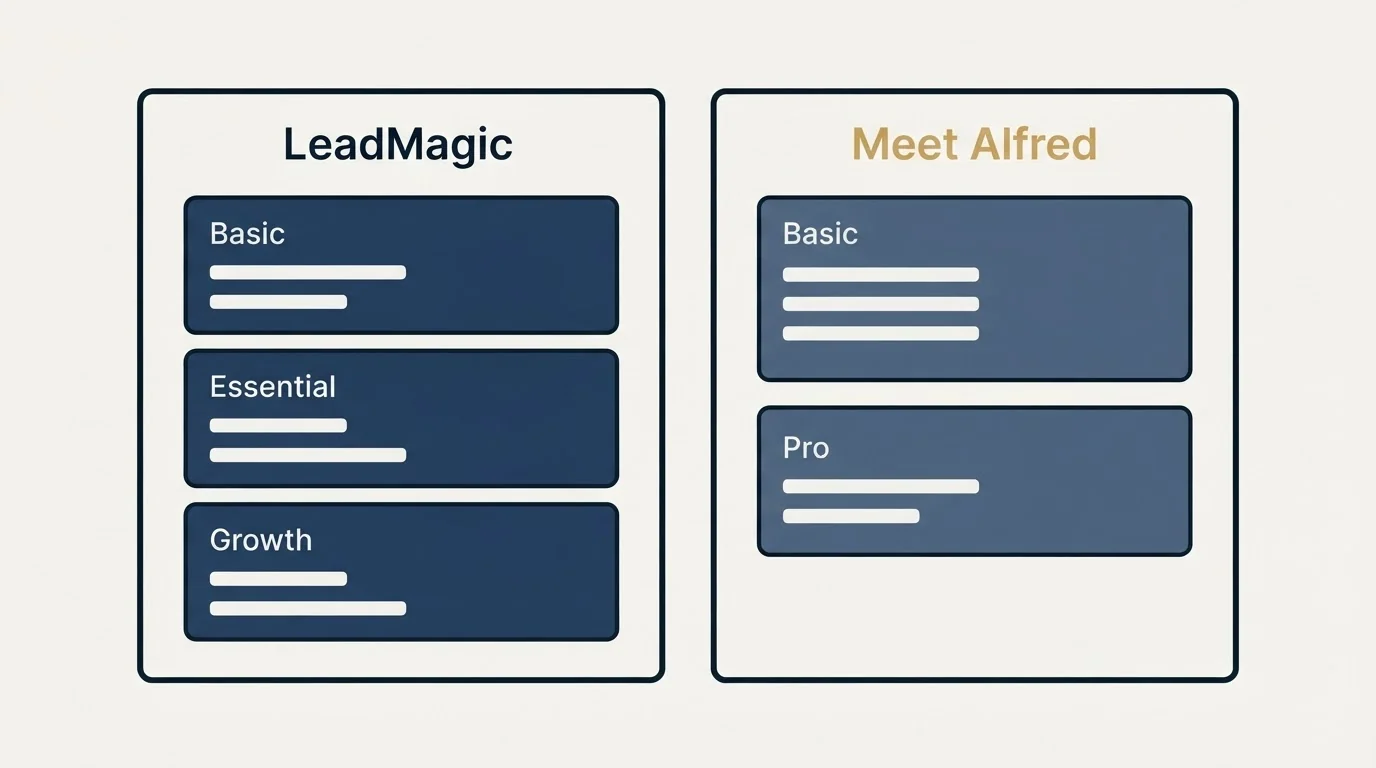Pricing panels: Pricing Comparison (LeadMagic, Meet Alfred, Basic, Essential)