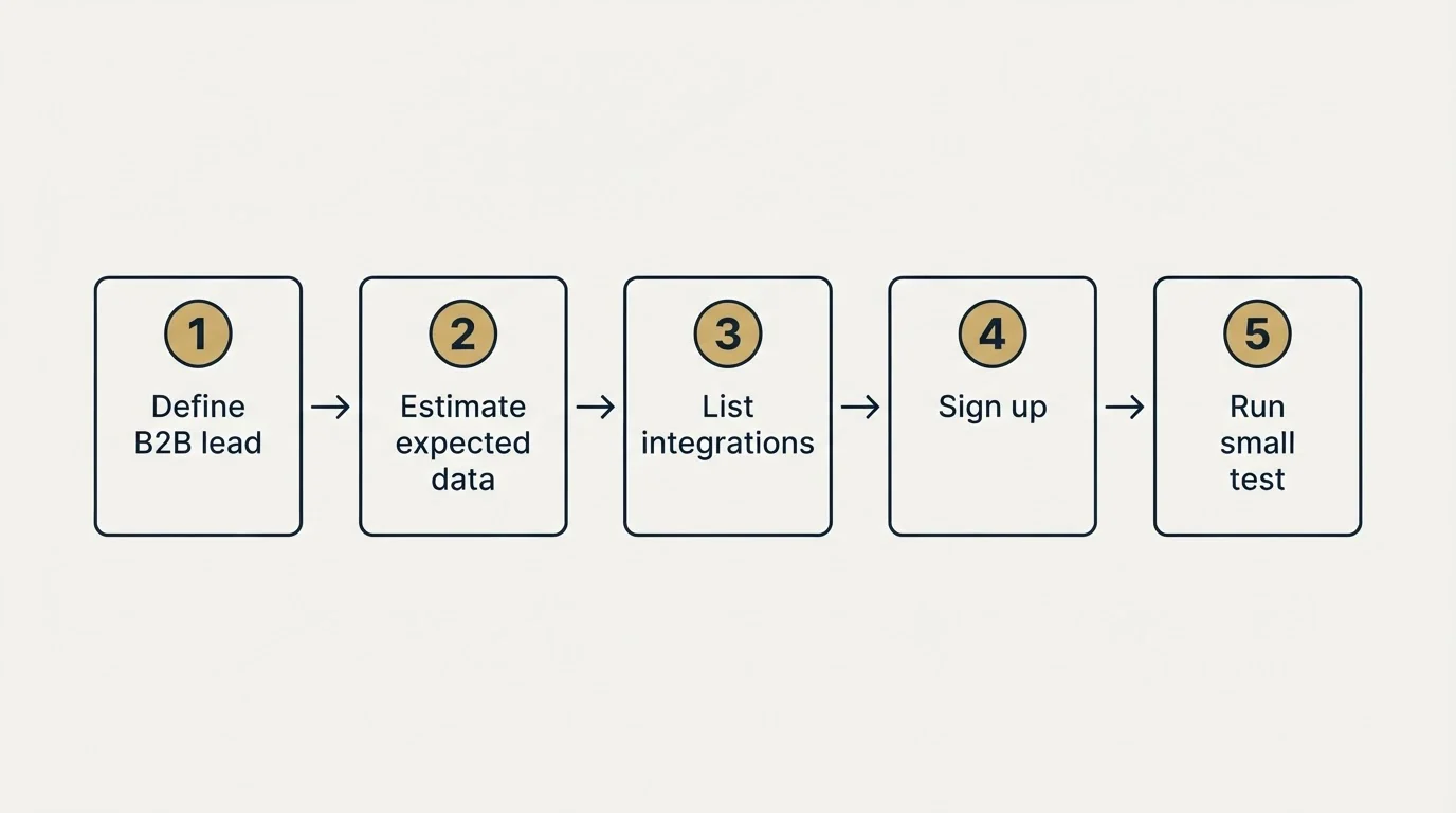 Step sequence: Getting Started Checklist (Define B2B lead, Estimate expected data, List integrations, Sign up)