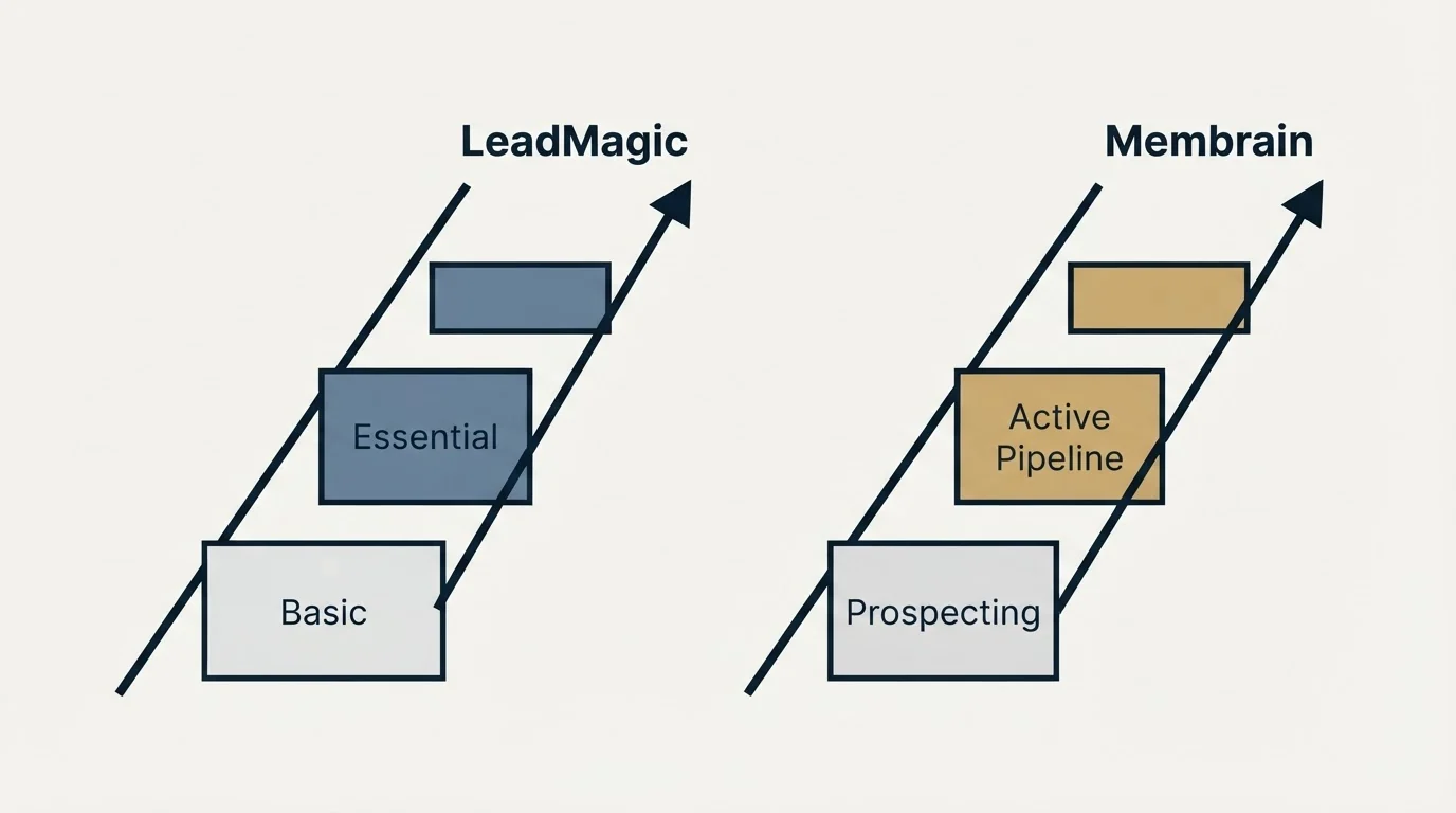 Pricing ladder: Pricing Comparison (LeadMagic, Membrain, Basic, Prospecting)