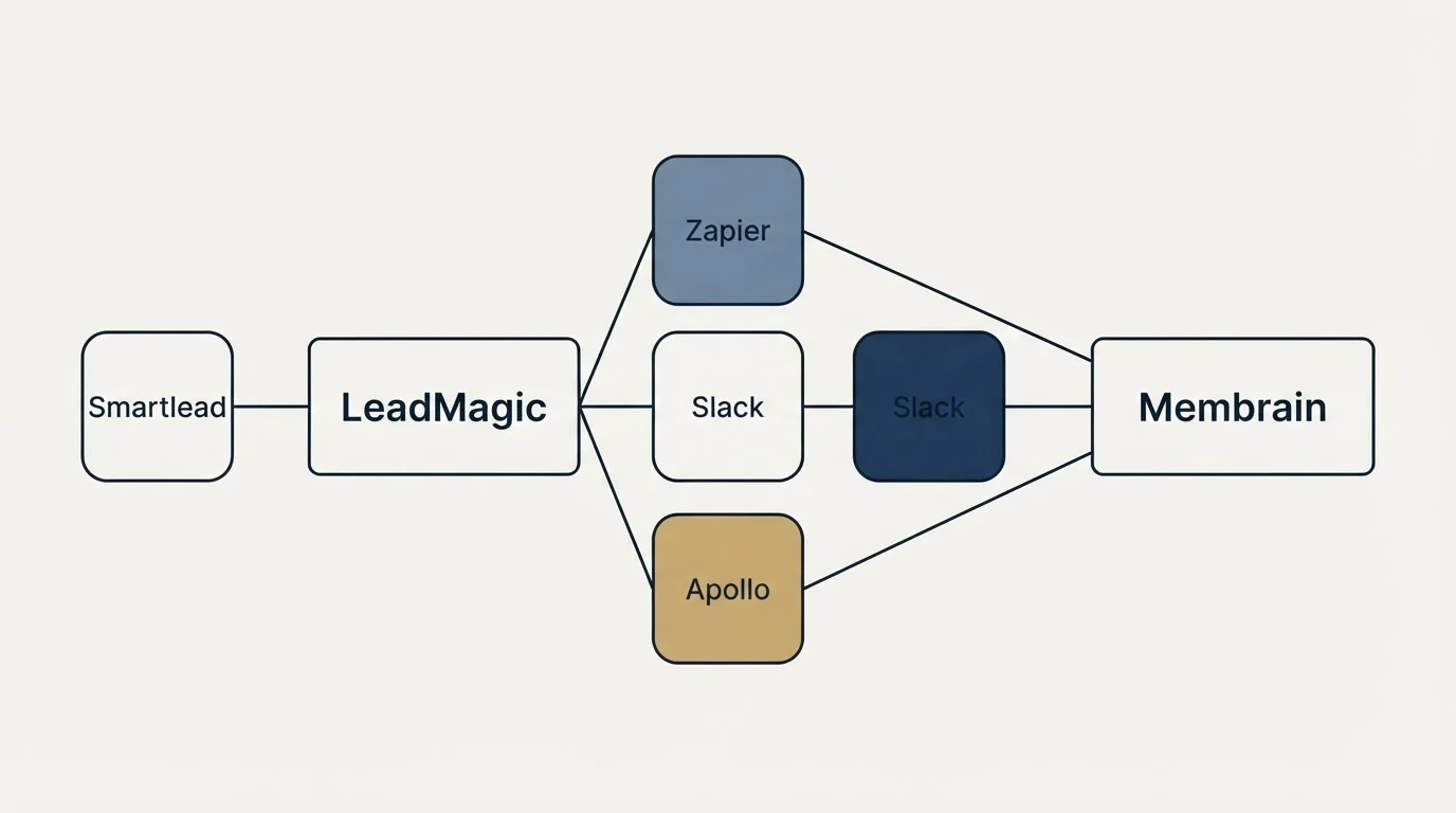 Integration schematic: Integration Ecosystem (LeadMagic, Membrain, Zapier, Slack)