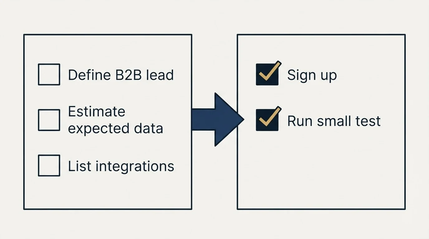 Before-and-after steps: Getting Started Checklist (Define B2B lead, Estimate expected data, List integrations, Sign up)