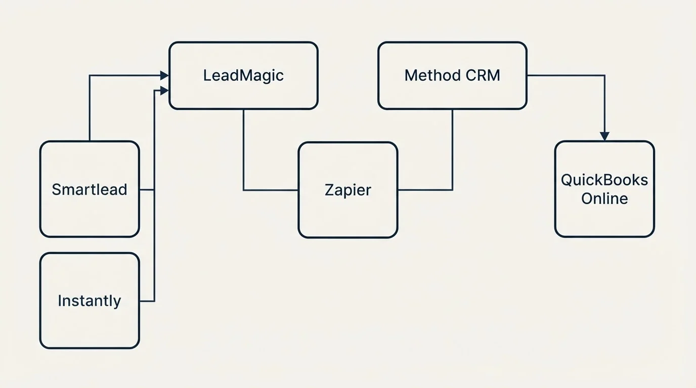 Integration grid: Integration Ecosystem (LeadMagic, Method CRM, Zapier, Smartlead)