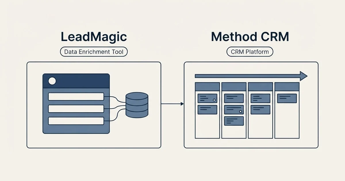 Side-by-side panels: LeadMagic vs Method CRM (Data Enrichment Tool, CRM Platform)