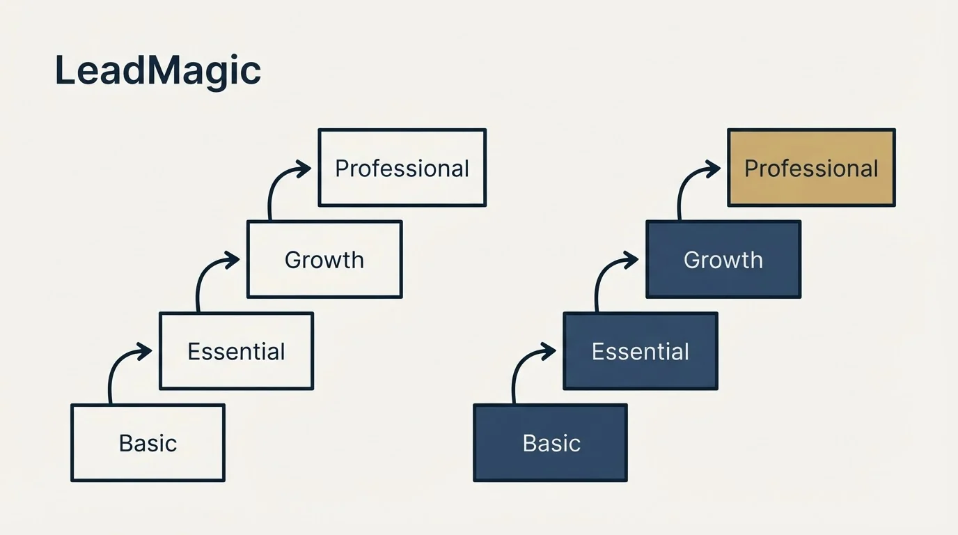 Pricing ladder: Pricing Comparison (LeadMagic, Basic, Essential, Growth)