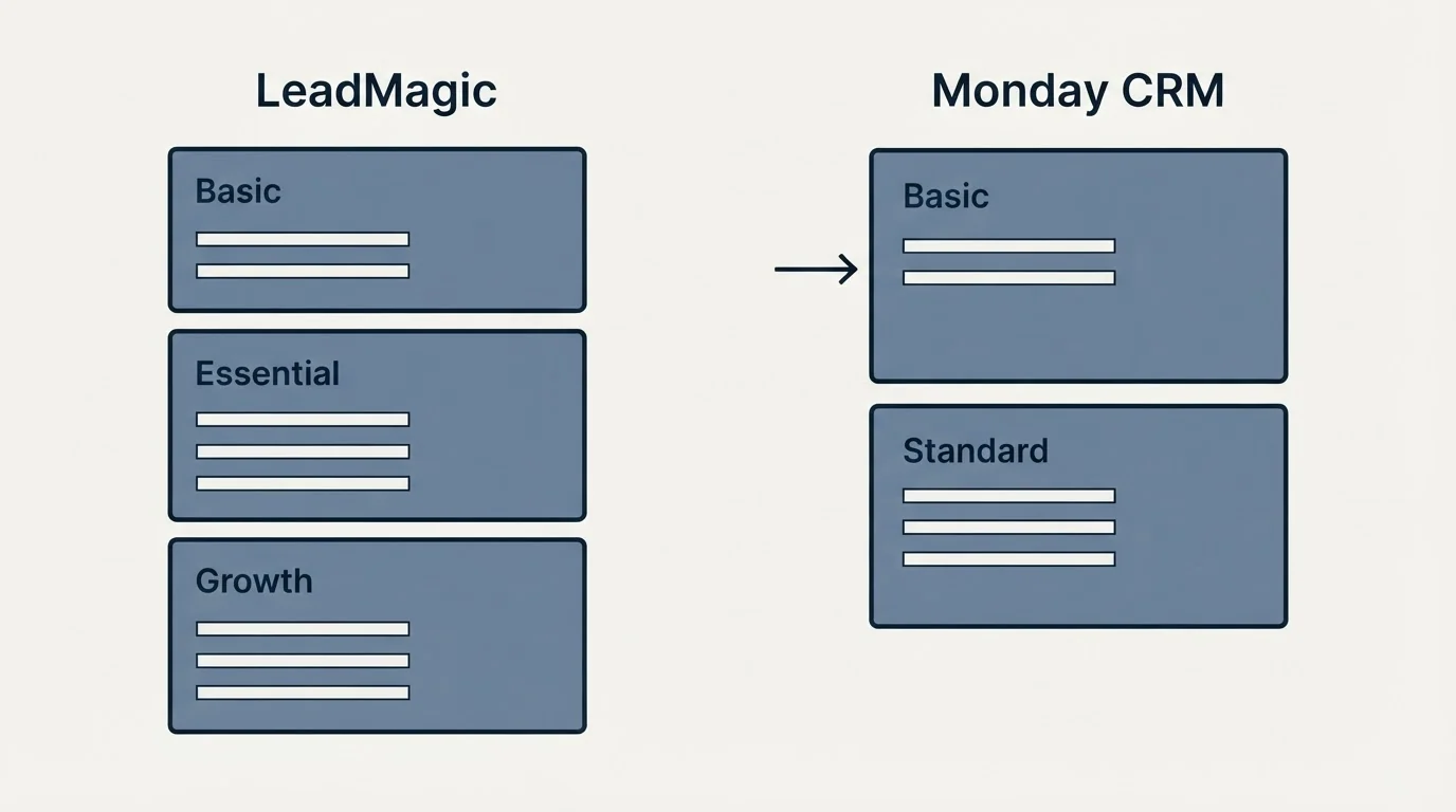Pricing panels: Pricing Comparison (LeadMagic, Monday CRM, Basic, Essential)