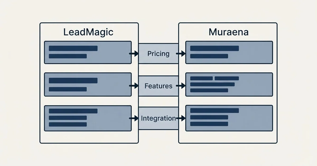 Comparison panel: LeadMagic vs Muraena (Pricing, Features, Integration)
