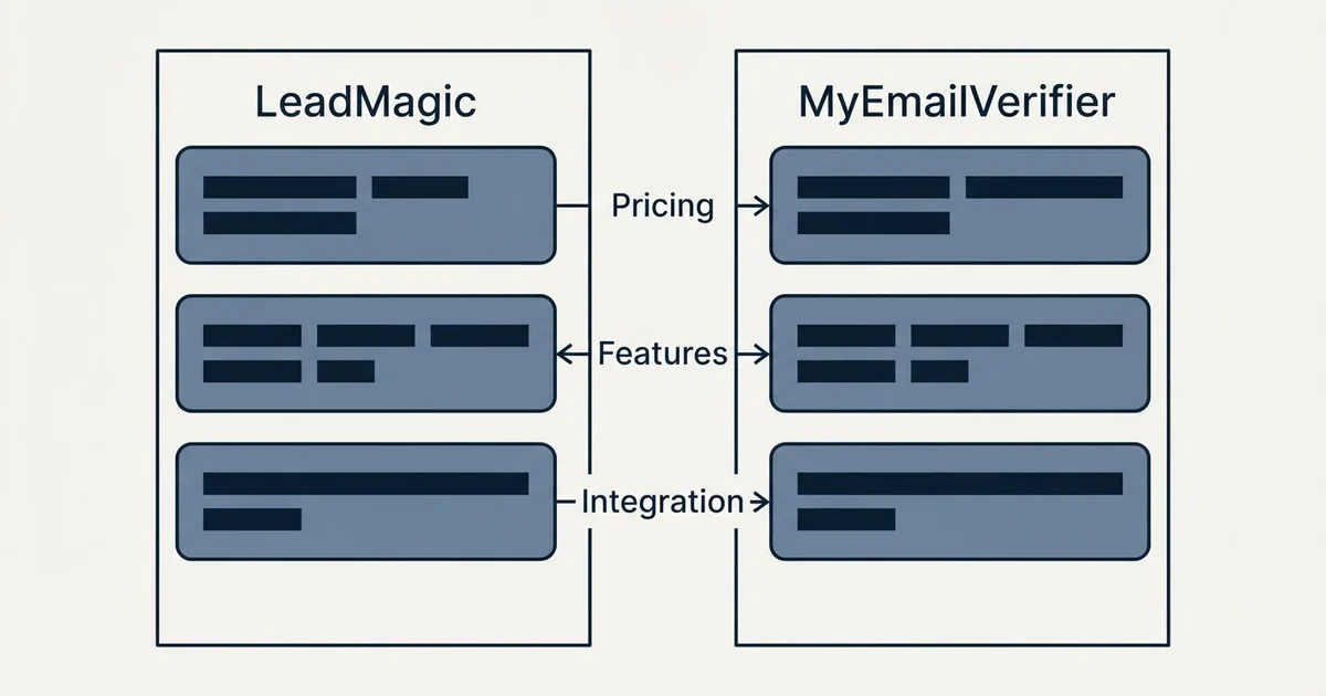 Comparison panel: LeadMagic vs MyEmailVerifier (Pricing, Features, Integration)
