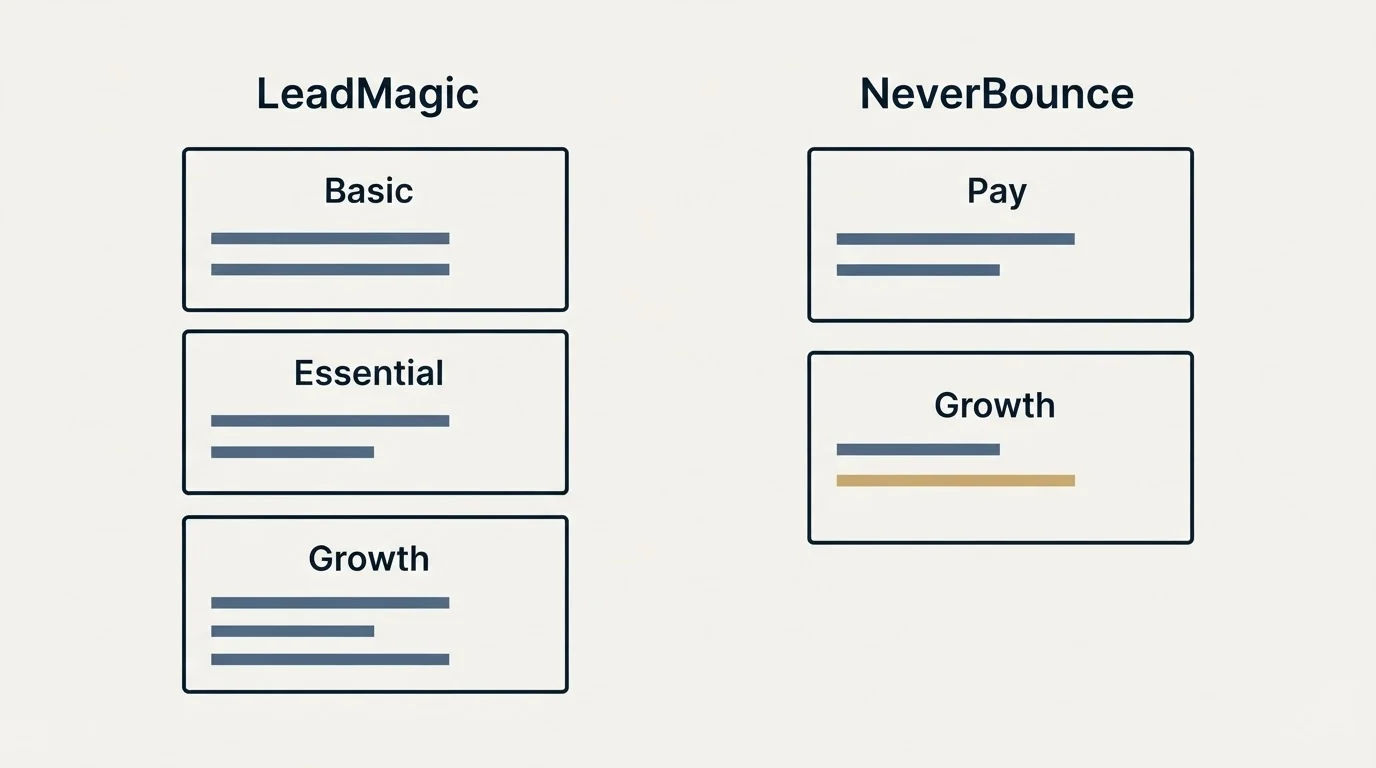 Pricing panels: Pricing Comparison (LeadMagic, NeverBounce, Basic, Pay)