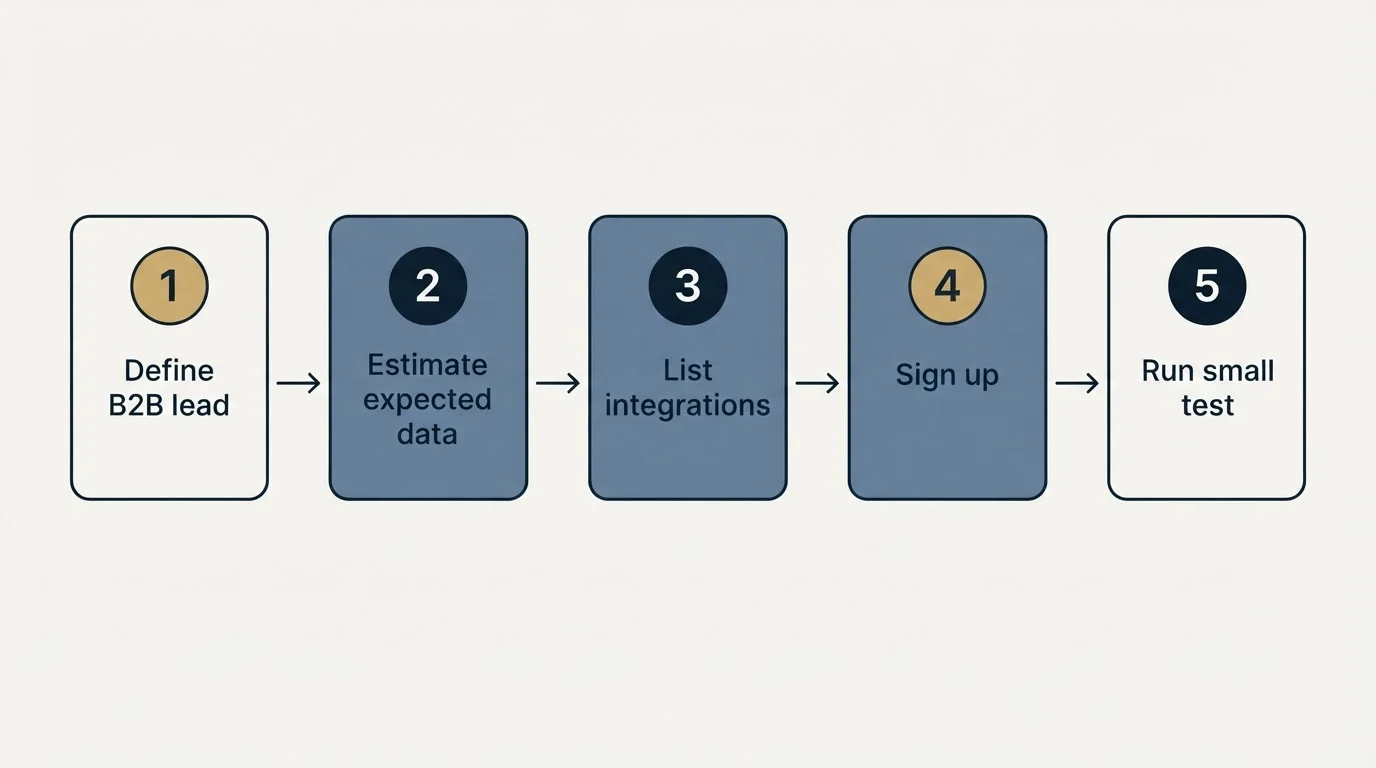 Step sequence: Getting Started Checklist (Define B2B lead, Estimate expected data, List integrations, Sign up)