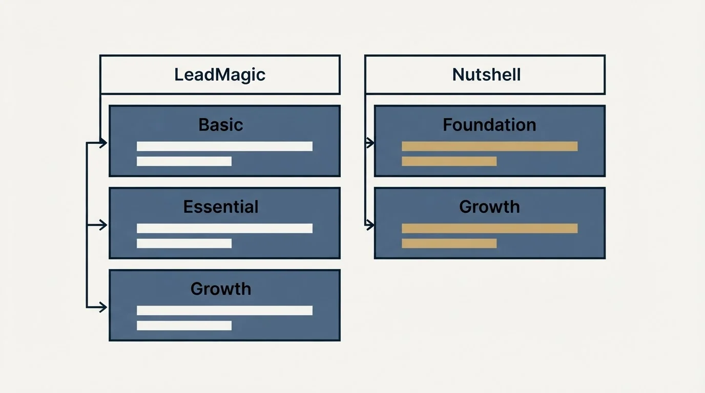 Pricing table: Pricing Comparison (LeadMagic, Nutshell, Basic, Foundation)