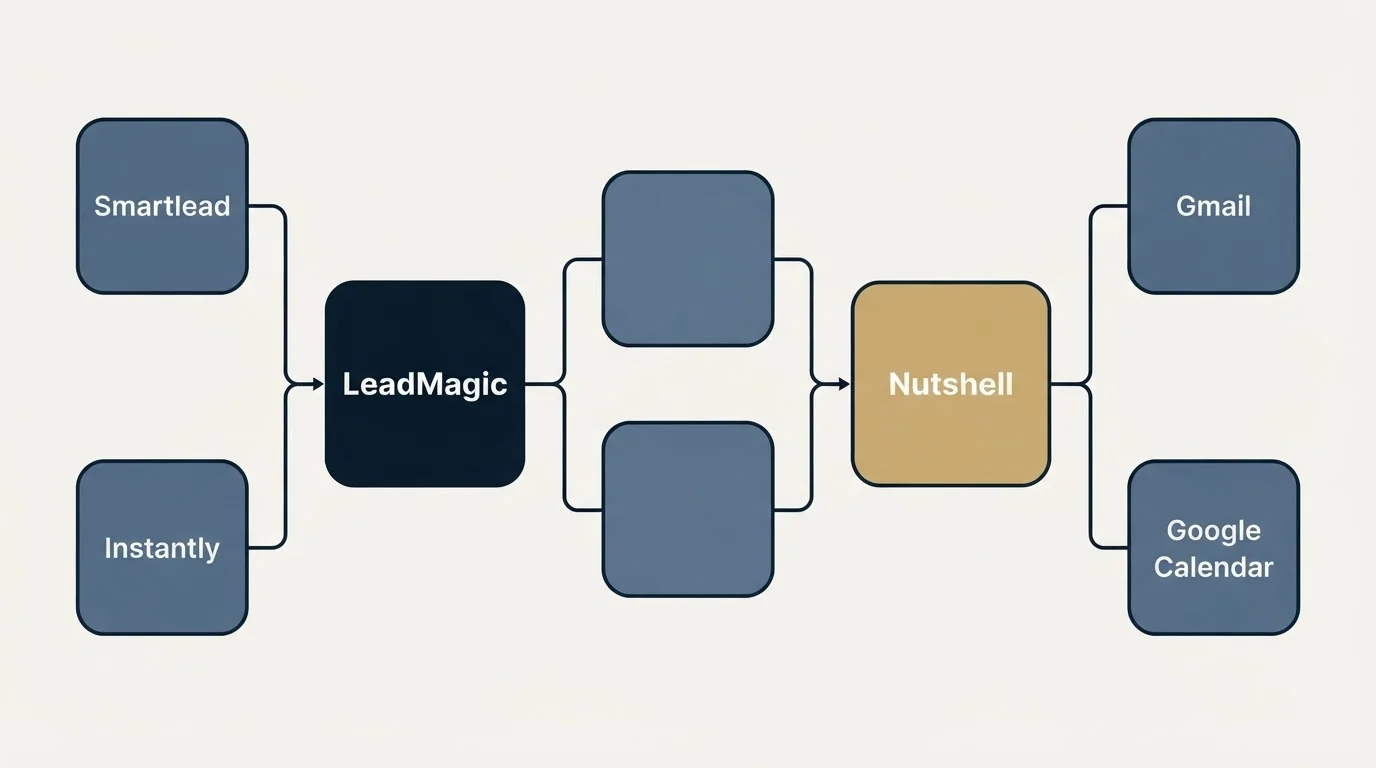 Integration schematic: Integration Ecosystem (LeadMagic, Nutshell, Smartlead, Gmail)