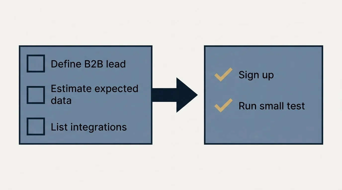 Before-and-after steps: Getting Started Checklist (Define B2B lead, Estimate expected data, List integrations, Sign up)
