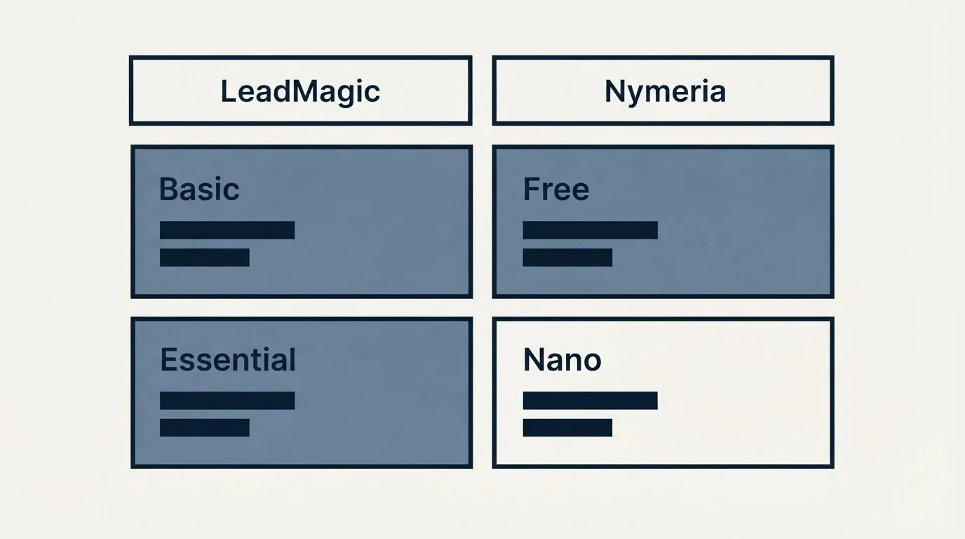 Pricing table: Pricing Comparison (LeadMagic, Nymeria, Basic, Free)