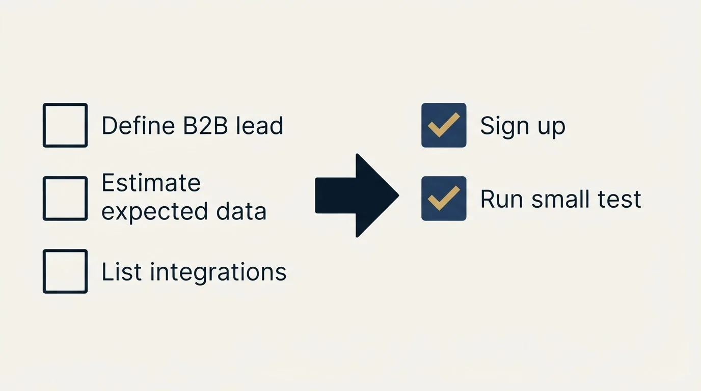 Before-and-after steps: Getting Started Checklist (Define B2B lead, Estimate expected data, List integrations, Sign up)