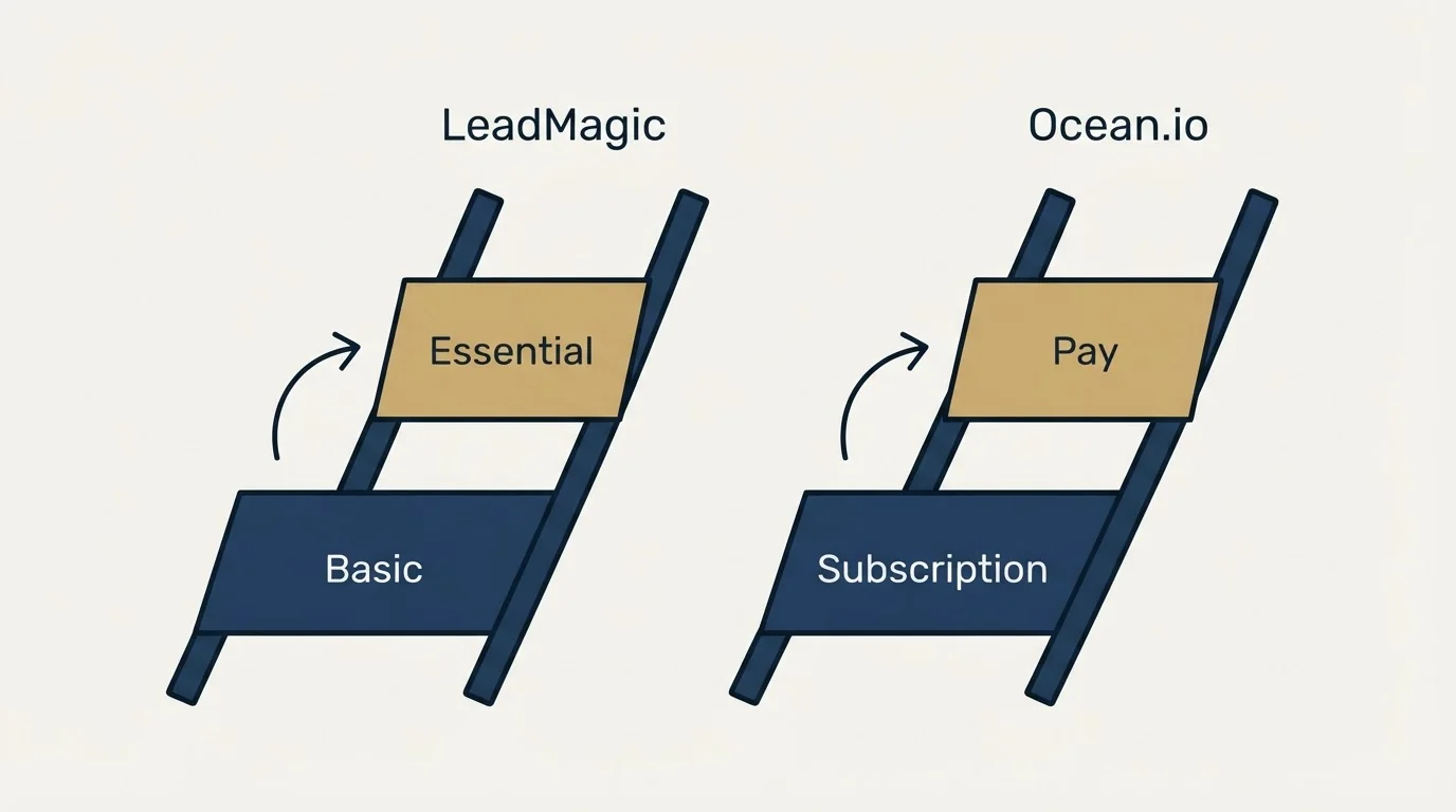 Pricing ladder: Pricing Comparison (LeadMagic, Ocean.io, Basic, Subscription)