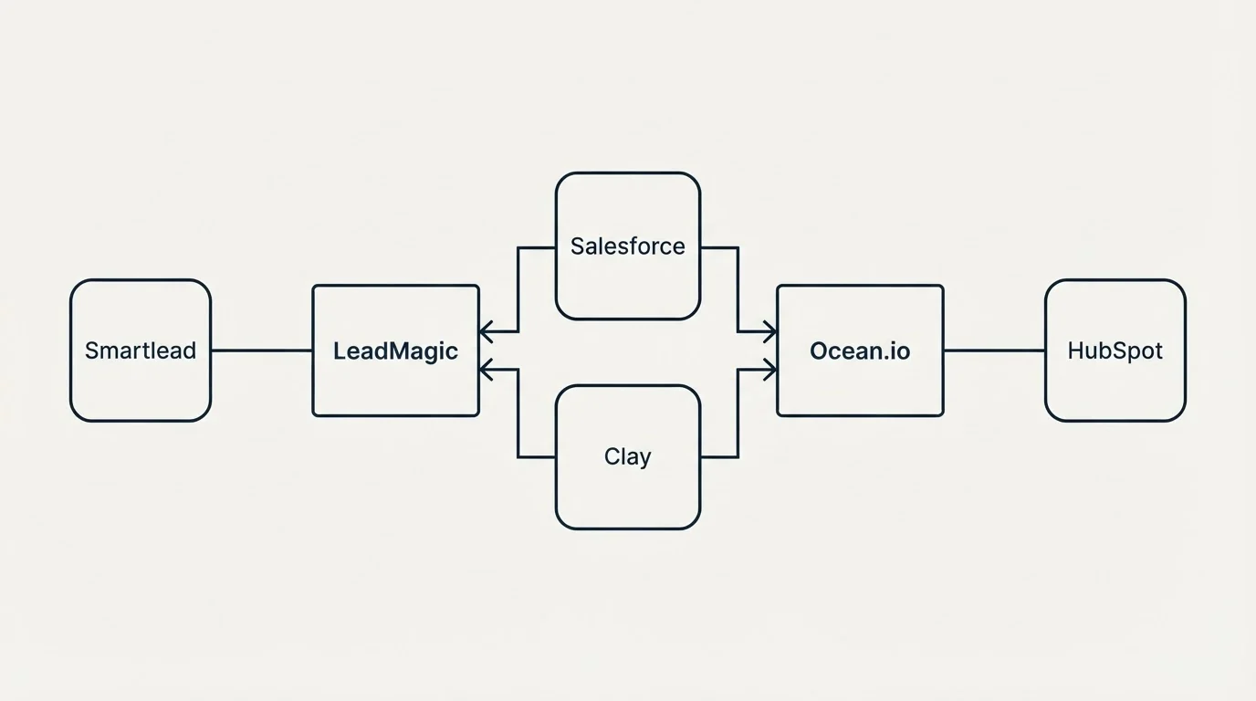 Integration flow: Integration Ecosystem (LeadMagic, Ocean.io, Salesforce, Clay)
