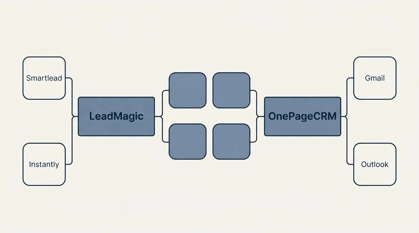 Integration schematic: Integration Ecosystem (LeadMagic, OnePageCRM, Smartlead, Gmail)