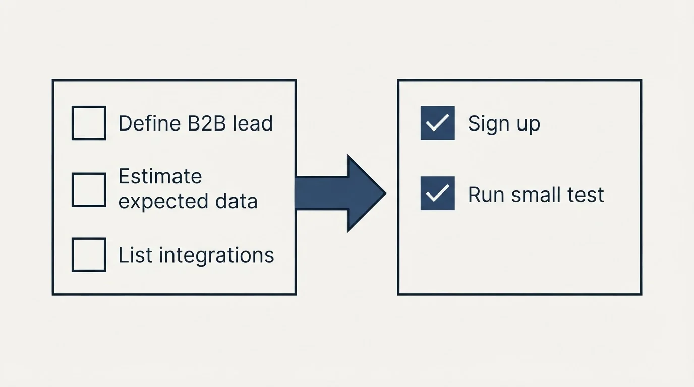 Before-and-after steps: Getting Started Checklist (Define B2B lead, Estimate expected data, List integrations, Sign up)