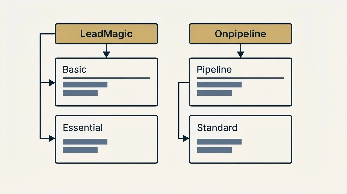 Pricing table: Pricing Comparison (LeadMagic, Onpipeline, Basic, Pipeline)