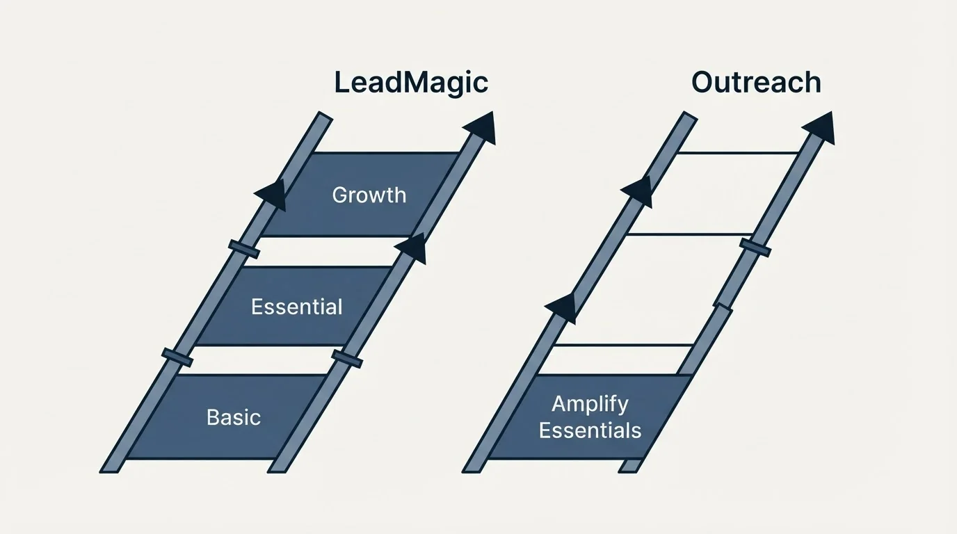 Pricing ladder: Pricing Comparison (LeadMagic, Outreach, Basic, Amplify Essentials)