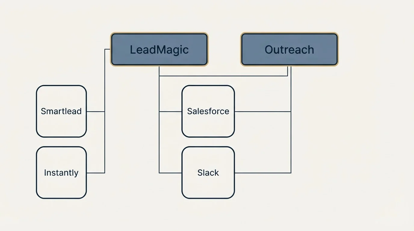 Integration grid: Integration Ecosystem (LeadMagic, Outreach, Salesforce, Slack)