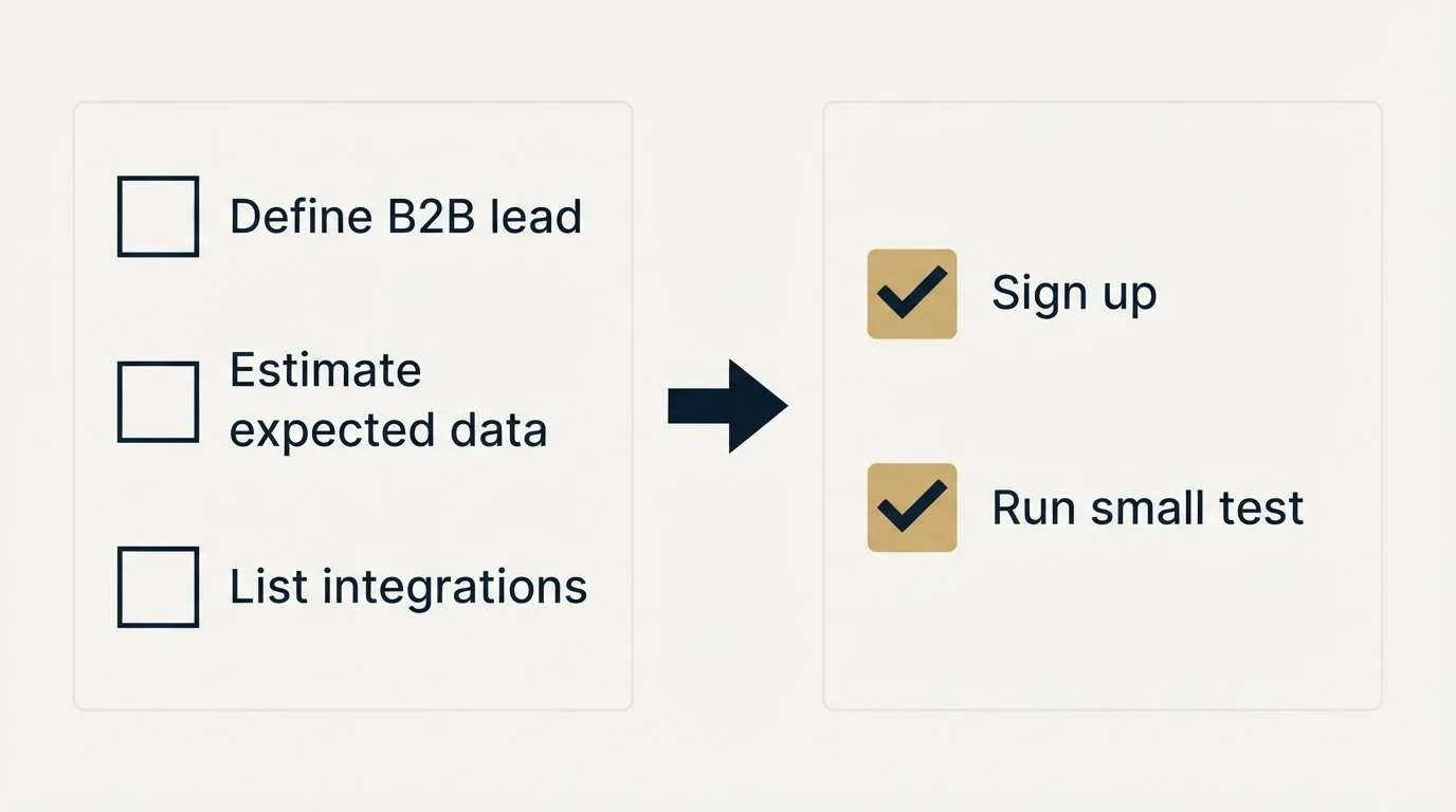 Before-and-after steps: Getting Started Checklist (Define B2B lead, Estimate expected data, List integrations, Sign up)