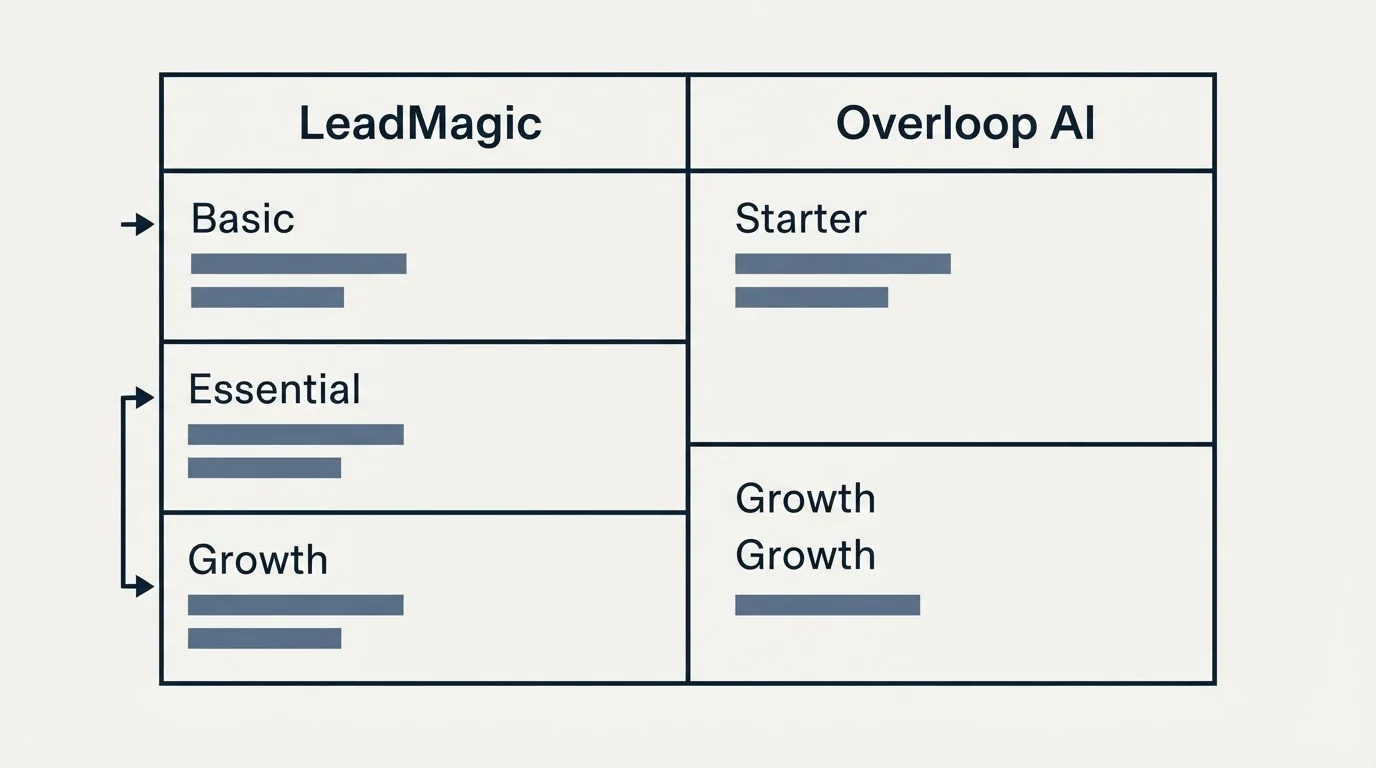 Pricing table: Pricing Comparison (LeadMagic, Overloop AI, Basic, Starter)
