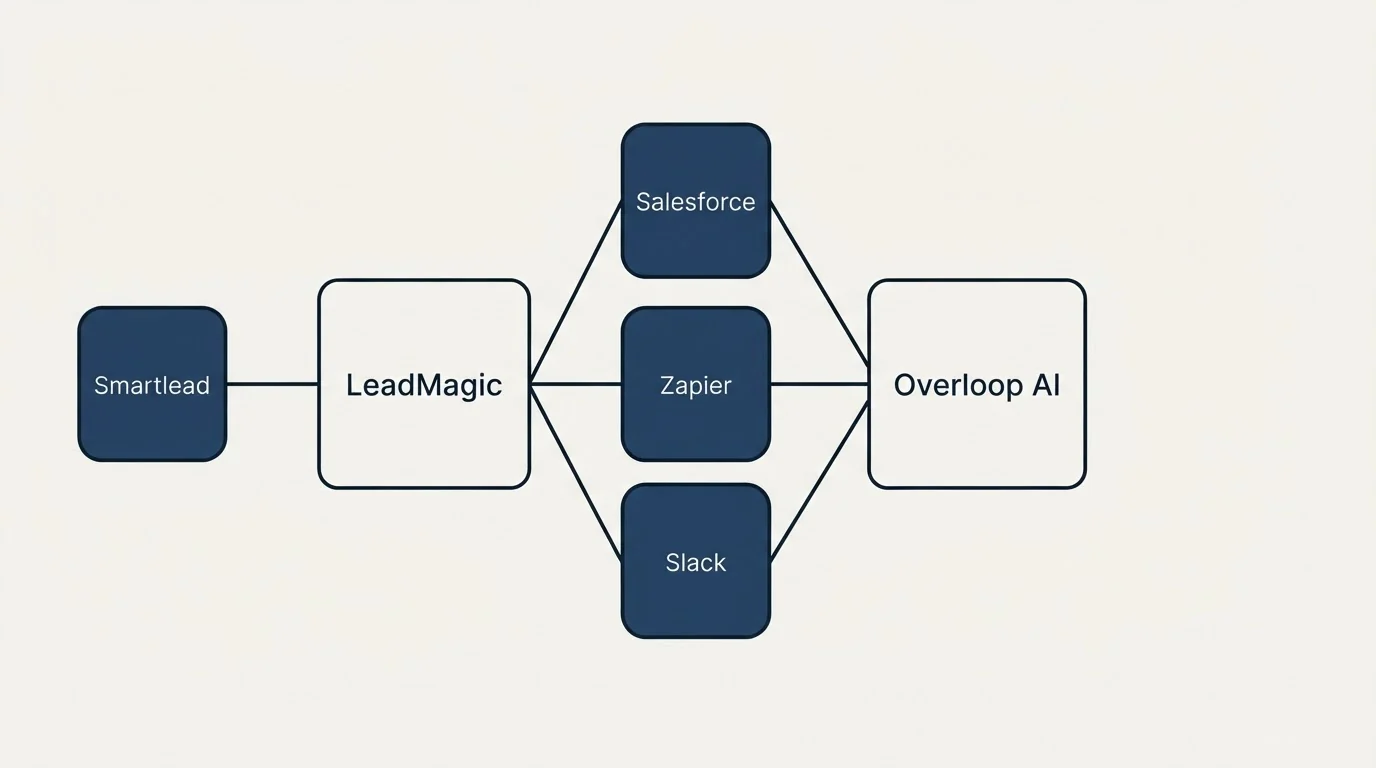 Integration schematic: Integration Ecosystem (LeadMagic, Overloop AI, Salesforce, Zapier)