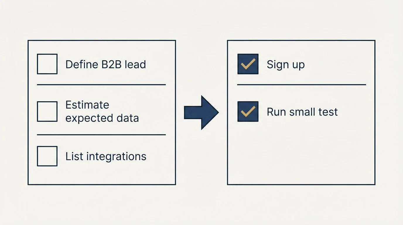 Before-and-after steps: Getting Started Checklist (Define B2B lead, Estimate expected data, List integrations, Sign up)