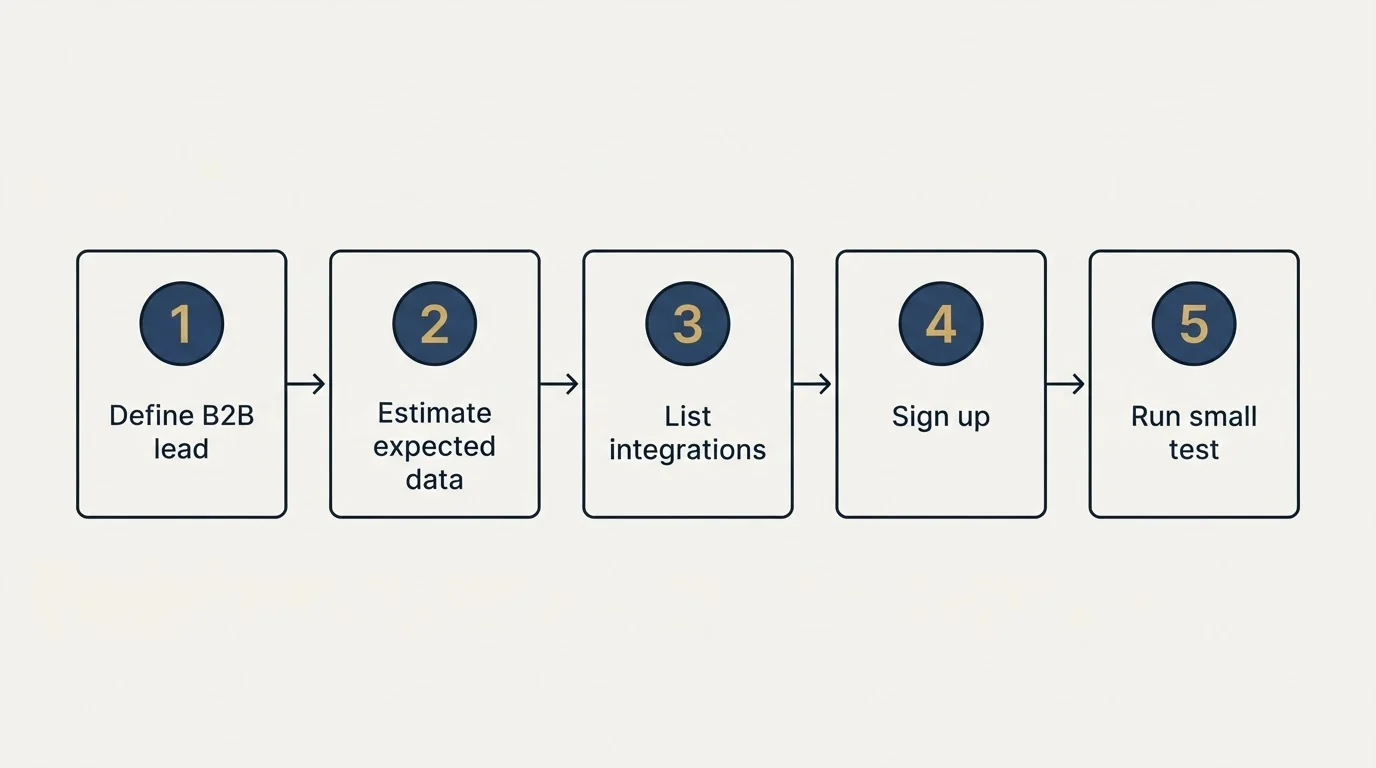 Step sequence: Getting Started Checklist (Define B2B lead, Estimate expected data, List integrations, Sign up)