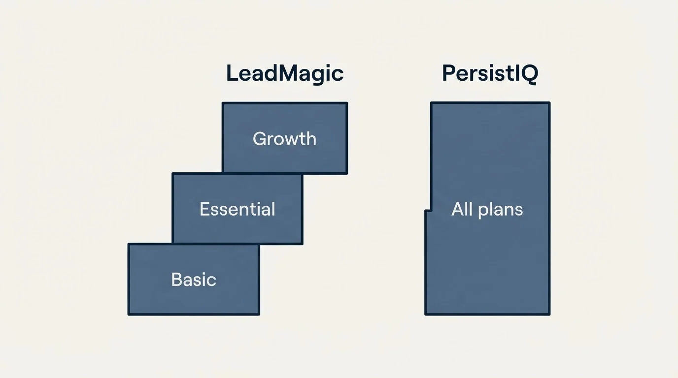 Pricing ladder: Pricing Comparison (LeadMagic, PersistIQ, Basic, All plans)
