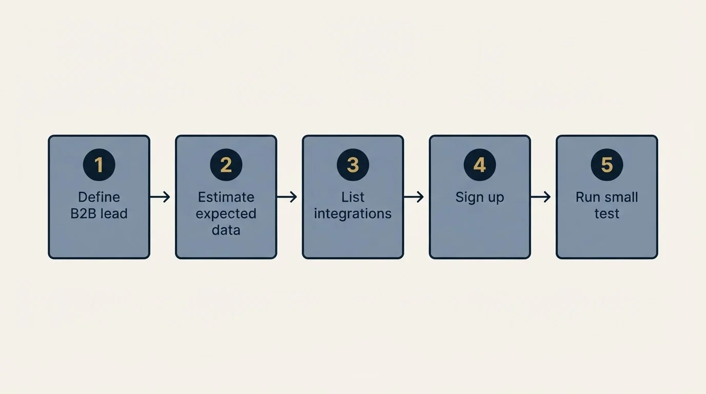 Step sequence: Getting Started Checklist (Define B2B lead, Estimate expected data, List integrations, Sign up)