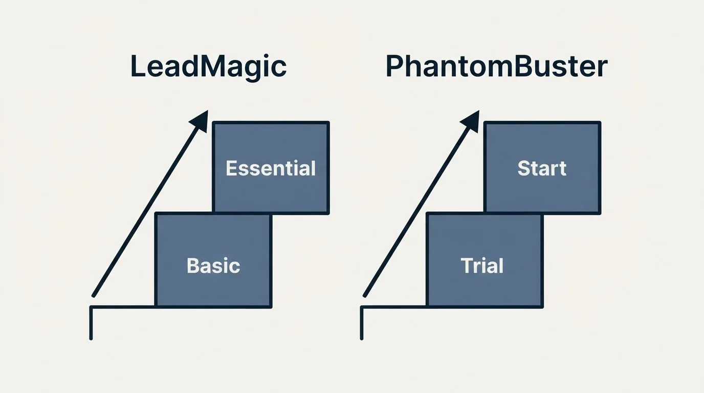 Pricing ladder: Pricing Comparison (LeadMagic, PhantomBuster, Basic, Trial)
