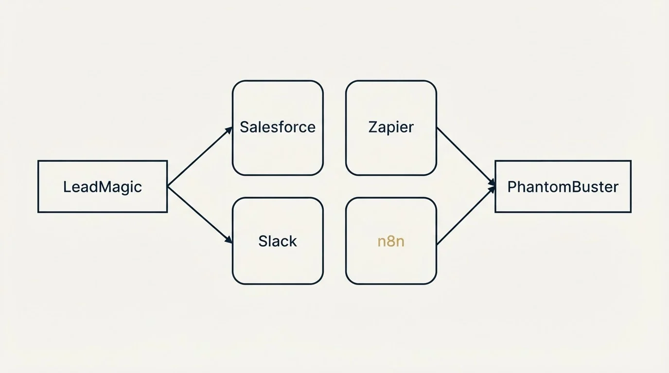 Integration schematic: Integration Ecosystem (LeadMagic, PhantomBuster, Salesforce, Zapier)