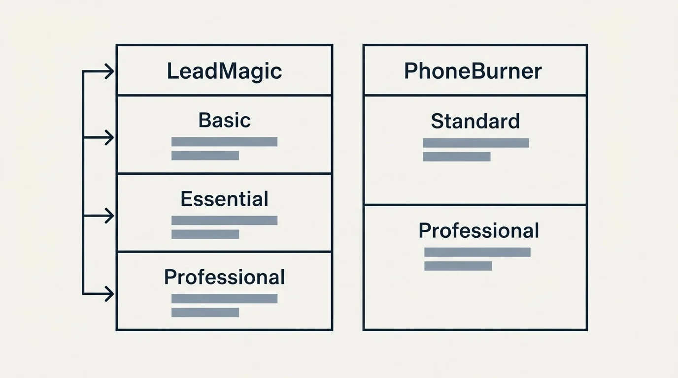 Pricing table: Pricing Comparison (LeadMagic, PhoneBurner, Basic, Standard)