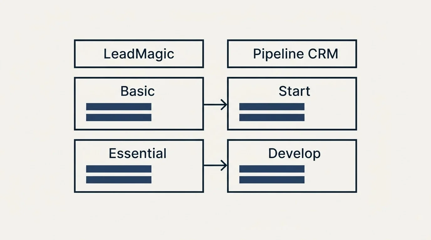 Pricing table: Pricing Comparison (LeadMagic, Pipeline CRM, Basic, Start)