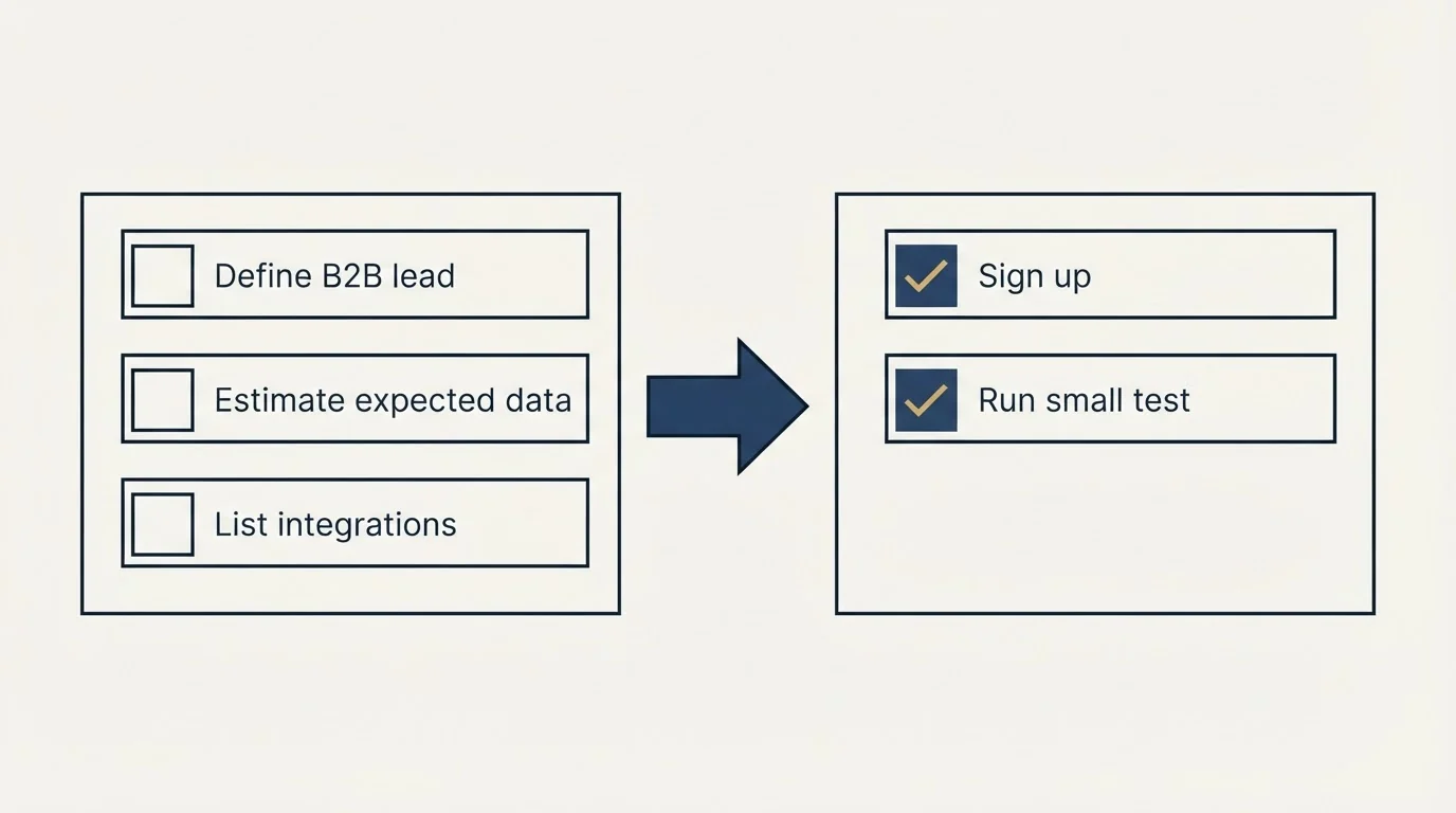 Before-and-after steps: Getting Started Checklist (Define B2B lead, Estimate expected data, List integrations, Sign up)
