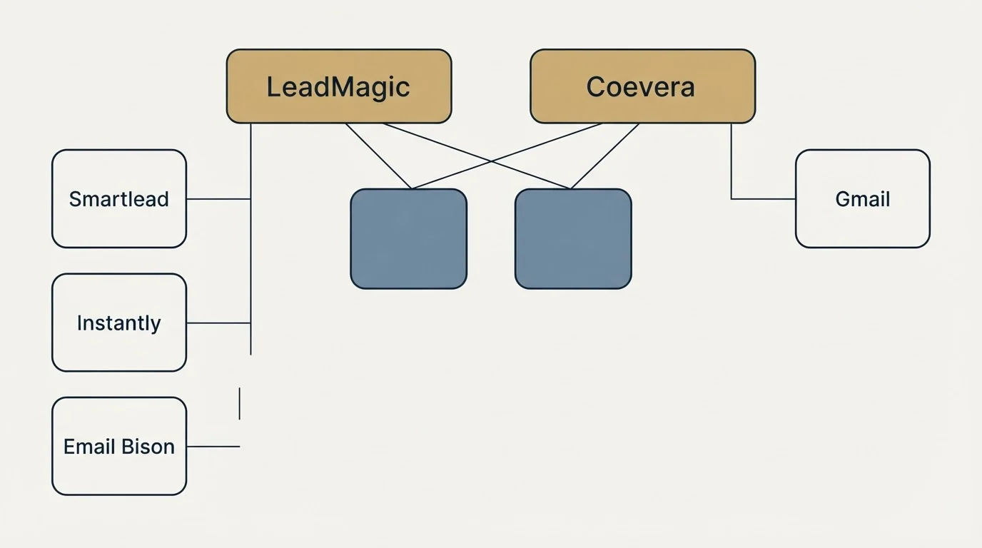 Integration grid: Integration Ecosystem (LeadMagic, Coevera, Smartlead, Gmail)