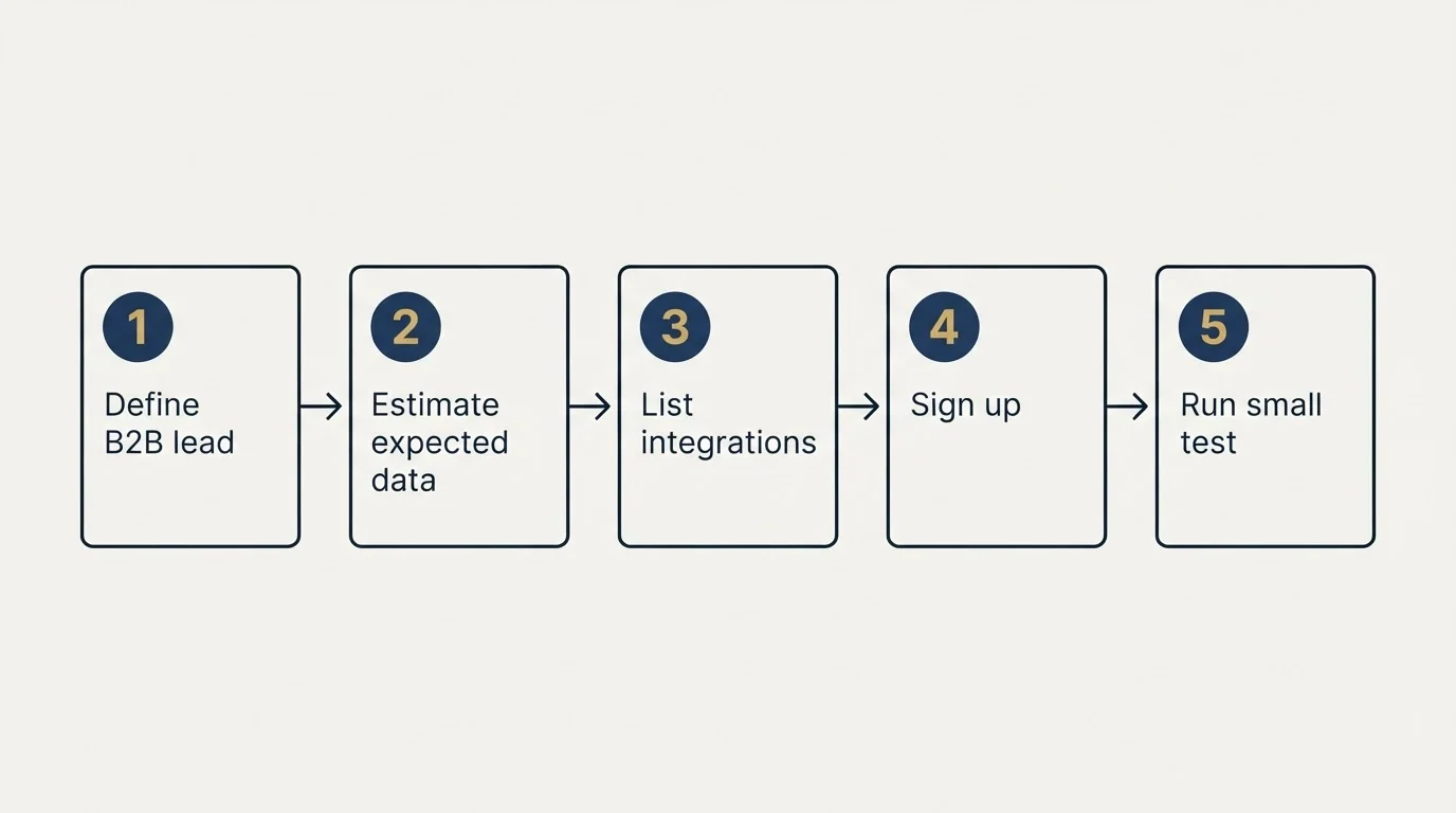 Step sequence: Getting Started Checklist (Define B2B lead, Estimate expected data, List integrations, Sign up)