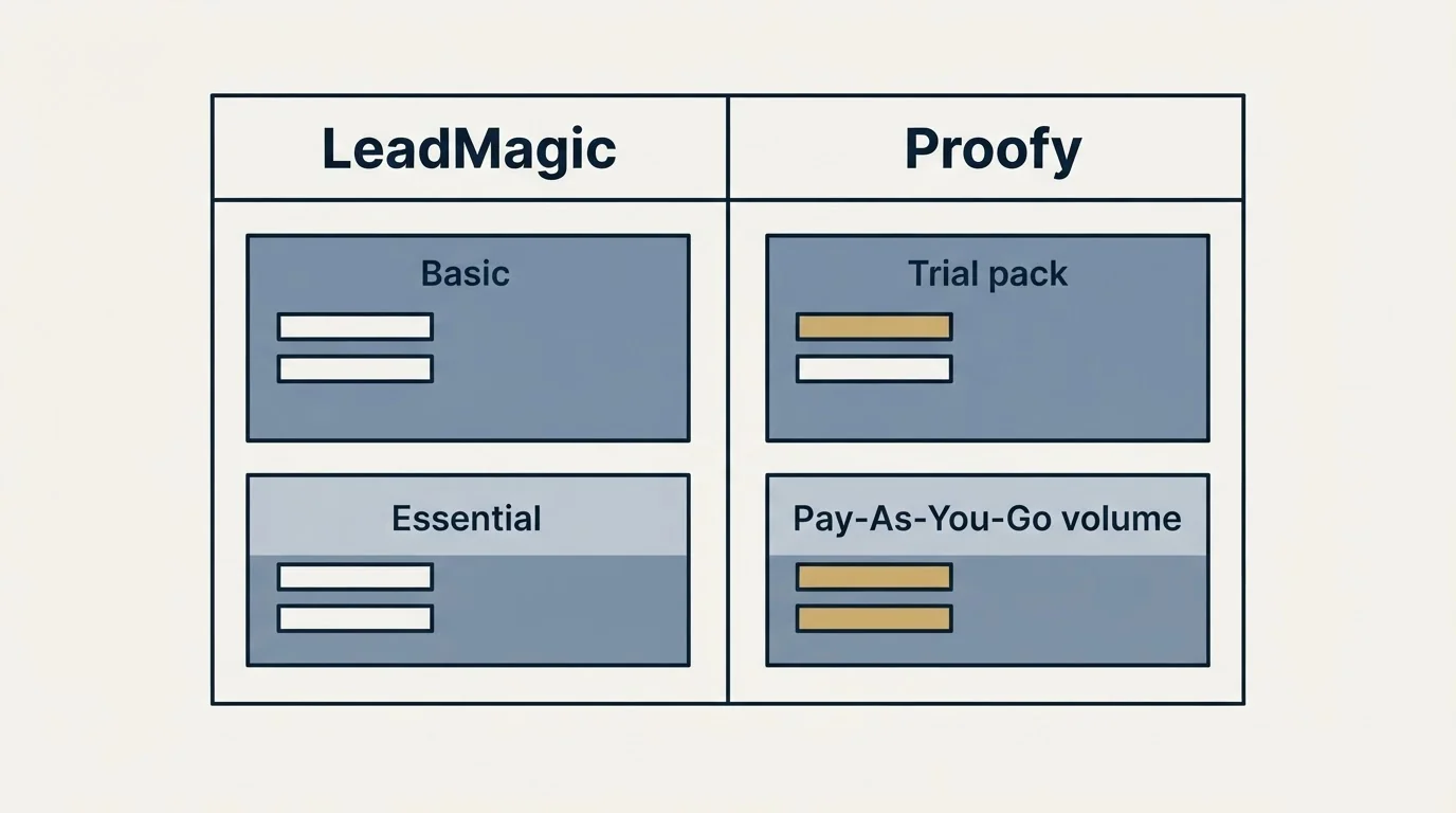 Pricing table: Pricing Comparison (LeadMagic, Proofy, Basic, Trial pack)