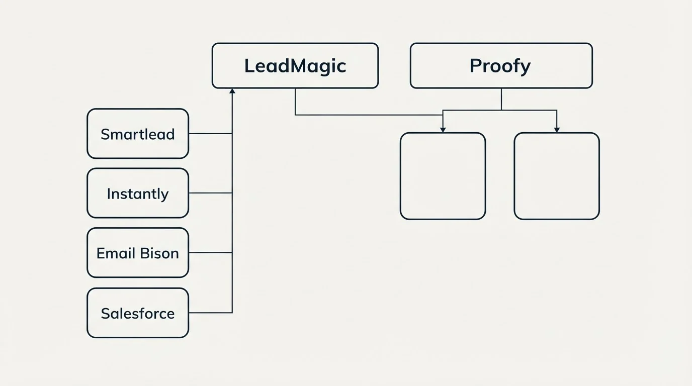 Integration grid: Integration Ecosystem (LeadMagic, Proofy, Smartlead, Instantly)