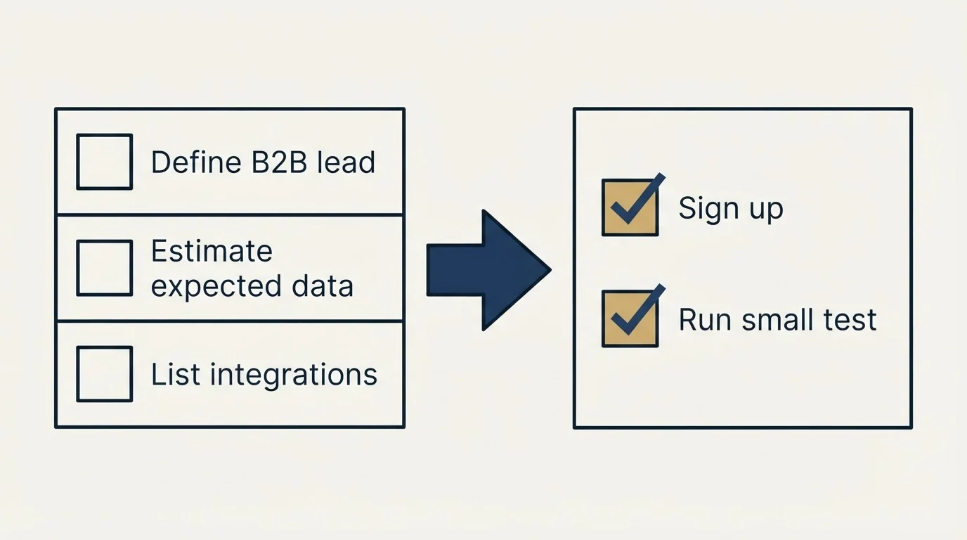 Before-and-after steps: Getting Started Checklist (Define B2B lead, Estimate expected data, List integrations, Sign up)