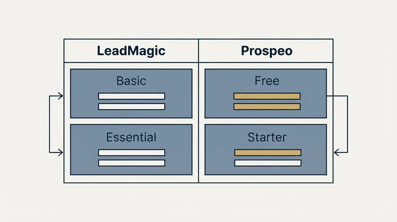 Pricing table: Pricing Comparison (LeadMagic, Prospeo, Basic, Free)