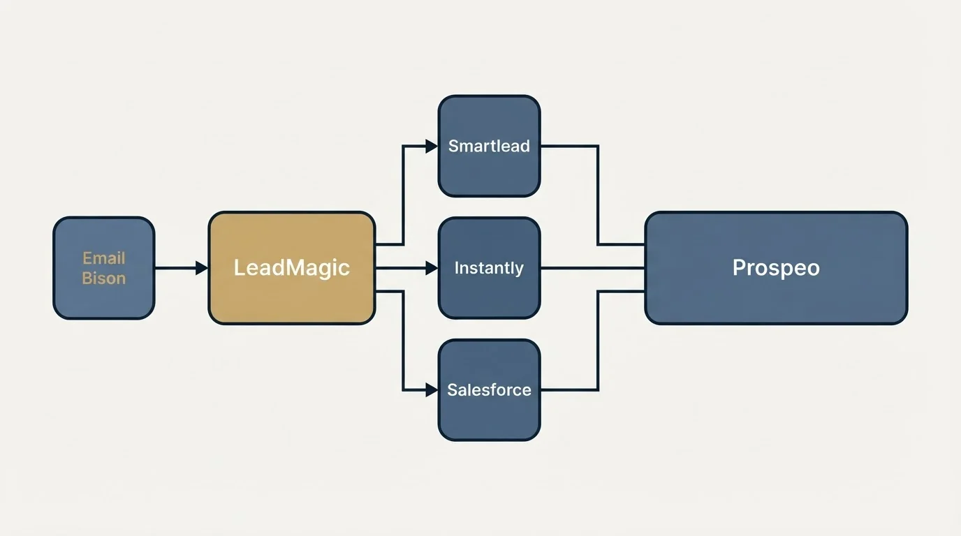 Integration flow: Integration Ecosystem (LeadMagic, Prospeo, Smartlead, Instantly)