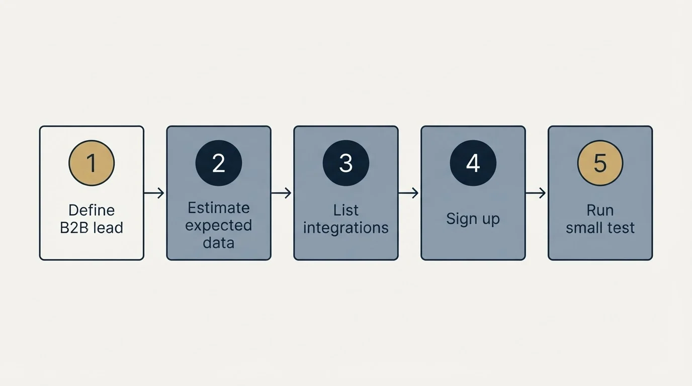 Step sequence: Getting Started Checklist (Define B2B lead, Estimate expected data, List integrations, Sign up)