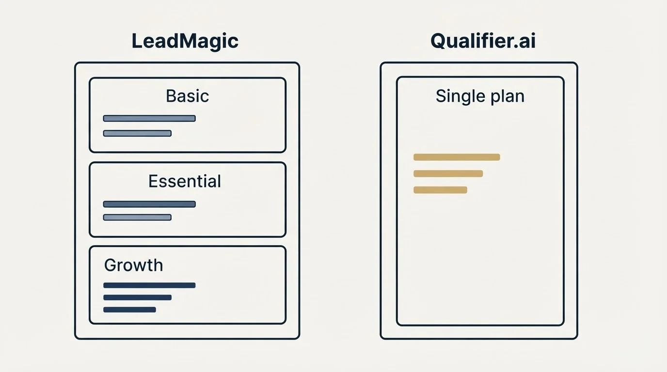 Pricing panels: Pricing Comparison (LeadMagic, Qualifier.ai, Basic, Single plan)