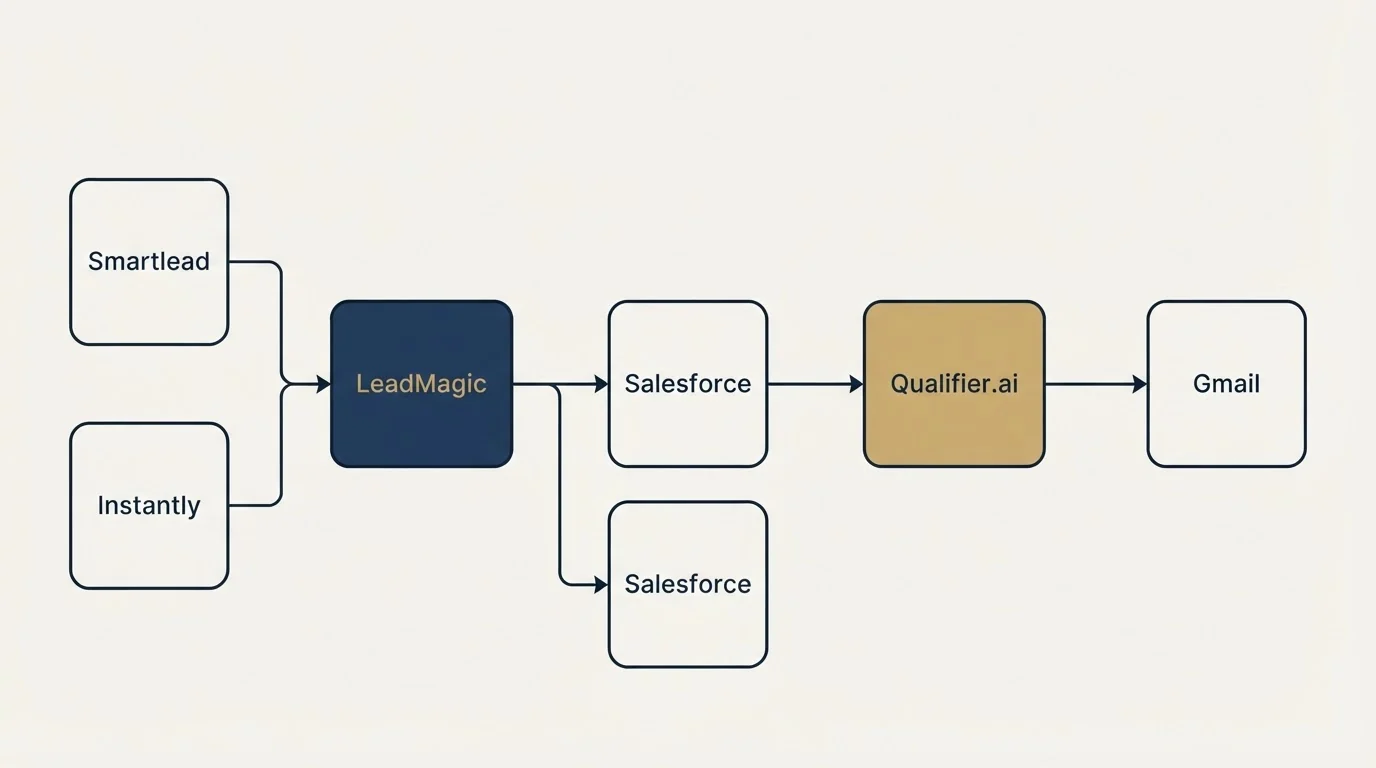 Integration flow: Integration Ecosystem (LeadMagic, Qualifier.ai, Salesforce, Smartlead)