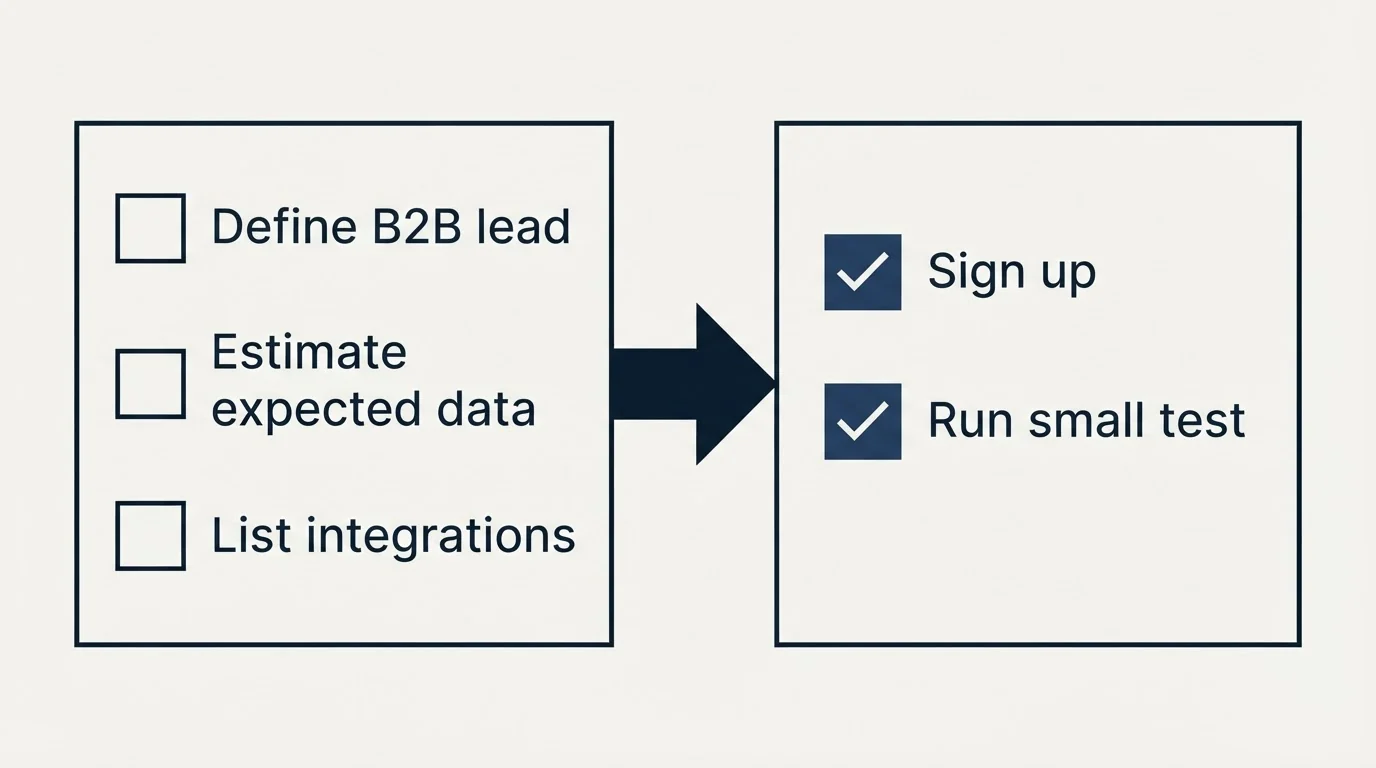 Before-and-after steps: Getting Started Checklist (Define B2B lead, Estimate expected data, List integrations, Sign up)