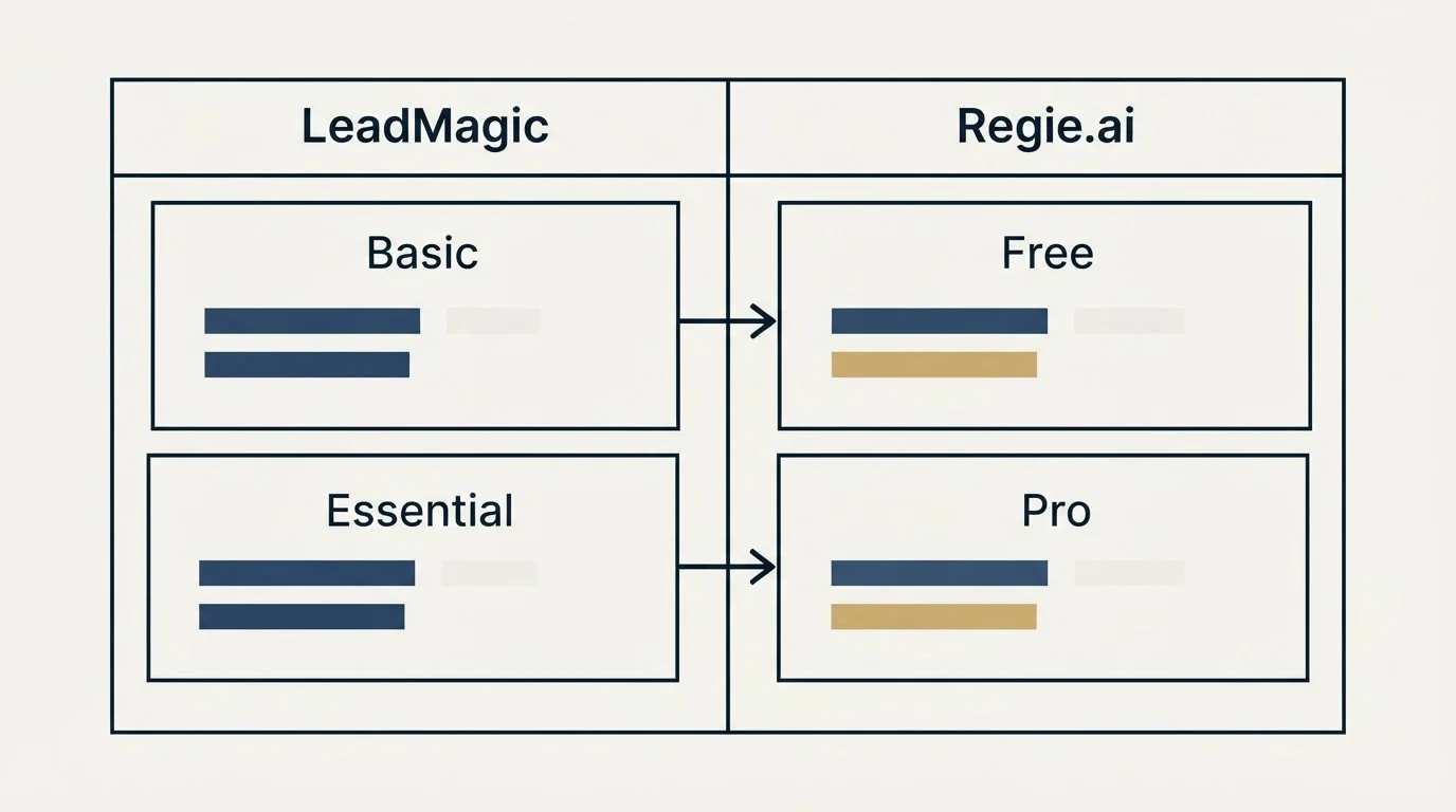 Pricing table: Pricing Comparison (LeadMagic, Regie.ai, Basic, Free)